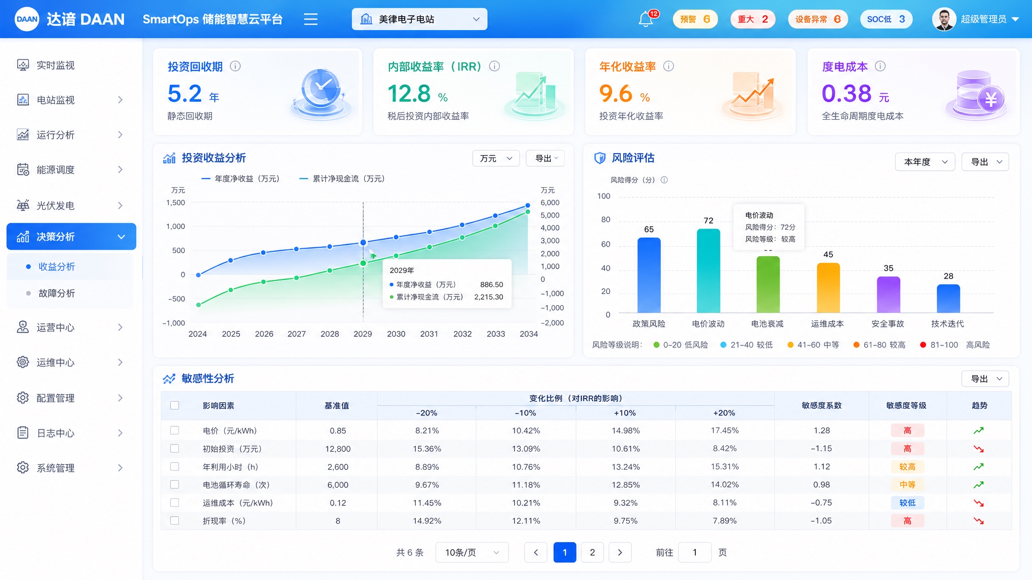 达谙DAAN SmartOps储能智慧云平台-决策分析页面，浅… - 图片创意预览