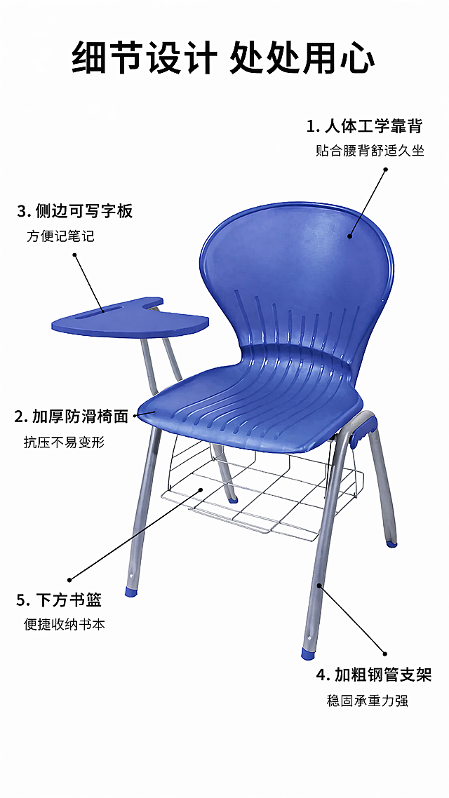[第3屏] 结构解析页，对培训椅核心结构进行引线标注说明。本屏使用【图1】作为产品主体。
[氛围/风格] 产品结构说明页，专业清晰，标注准确，现代简约工业风。
[元素布局] 蓝色带板培训椅居中放置，占画面约70%；使用细引线从五个核心部位引出标注说明：1. 人体工学靠背，贴合腰背舒适久坐；2. 加厚防滑椅面，抗压不易变形；3. 侧边可写字板，方便记笔记；4. 加粗钢管支架，稳固承重力强；5. 下方书篮，便捷收纳书本。保持产品整体结构颜色与图1完全一致。
[光影质感] 均匀棚拍光影，产品结构清晰，每个标注位置明确，文字清晰可读。
[配色色系] 全局底色 #FFFFFF，黑色标注引线和文字，蓝色产品主体，灰色支架，对比清晰。
[视角构图] 产品居中正视角，标注分布在产品四周，不遮挡主体结构。
[文字版式] 顶部主标题"细节设计 处处用心"，每个引线标注配8字以内短说明，字体清晰，字号适配手机阅读。
[比例分辨率] 9:16，4K，文字清晰可辨。
[负向提示词] 结构变形，引线错乱，文字重叠，颜色偏差，缺件错件