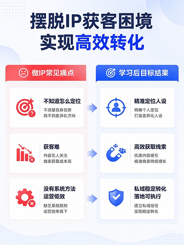 [第2屏] AI+IP获客痛点与目标场景页。
[氛围/风格] 清晰对比专业风格，浅蓝色商务设计，信息层级分明。
[元素布局] 页面左右分栏对比布局，左侧展示做IP常见痛点，右侧展示学习后目标结果，每侧3个核心点，使用图标搭配文字，整体干净不拥挤。
[光影质感] 均匀柔光照明，每个信息模块清晰可辨，文字与背景对比明显。
[配色色系] 全局底色 #f0f5ff，主色 #165DFF，辅助色 #6699FF，标题深蓝色，正文深灰色。
[视角构图] 横版分栏构图，左右对比清晰，阅读动线从左到右，对比直观。
[文字版式] 顶部大标题 "摆脱IP获客困境 实现高效转化"，左侧三个痛点 "不知道怎么定位 获客难 没有系统方法 运营低效"，右侧三个目标 "精准定位人设 高效获取线索 私域稳定转化 落地可执行"，每个点配简约图标，文字大小适中，手机端清晰可读。
[比例分辨率] 3:4竖版比例，4K分辨率，文字清晰可辨，高清画质。
[负向提示词] 文字变形，文字错乱，文字过小，构图杂乱，颜色怪异，水印，极限词