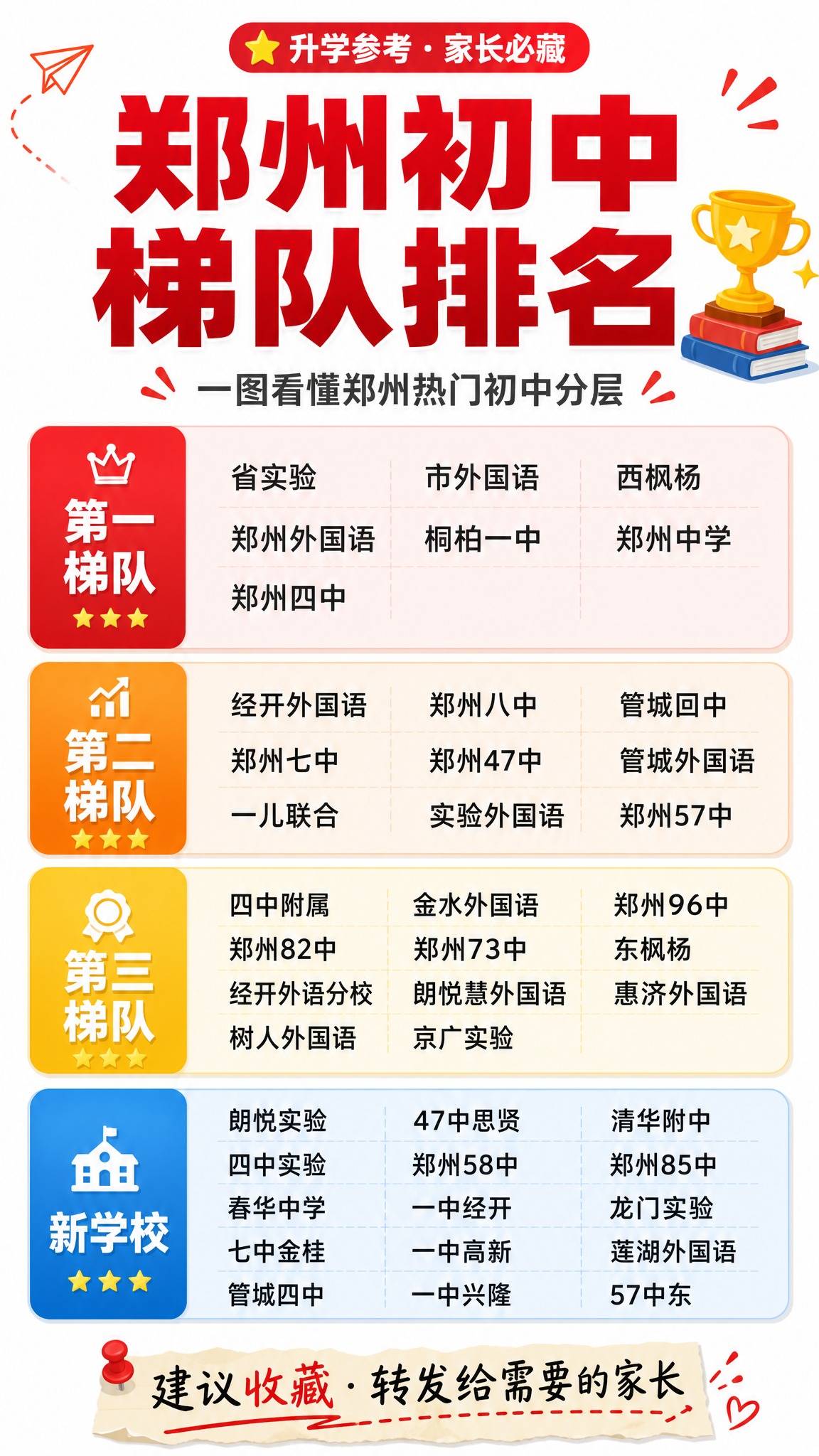 抖音9:16竖版图文海报，内容种草风格，主题为郑州初中梯队排名… - 图片创意预览