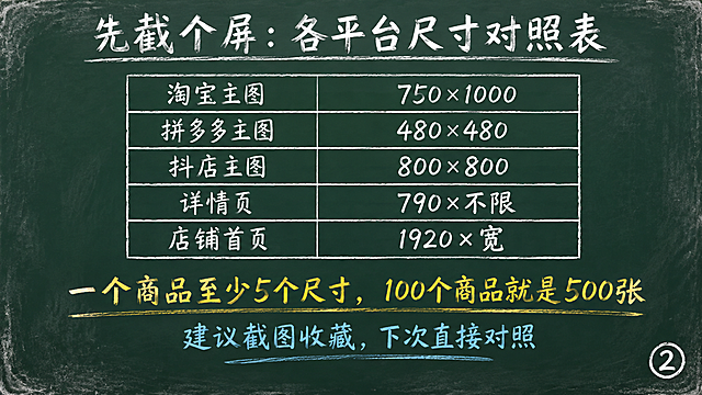 黑板报风格PPT页面，深绿色黑板背景，粉笔笔触纹理，四角有轻微粉笔灰效果。16:9横屏，排版全部上移，底部预留15%空白字幕区。右下角白色粉笔手写体页码"②"。全部使用粉笔手写风格字体。顶部白色粉笔标题写"先截个屏：各平台尺寸对照表"。页面中间用白色粉笔画一个表格，内容为：淘宝主图 750×1000、拼多多主图 480×480、抖店主图 800×800、详情页 790×不限、店铺首页 1920×宽。表格下方亮黄色粉笔大字写"一个商品至少5个尺寸，100个商品就是500张"。底部浅蓝粉笔小字标注"建议截图收藏，下次直接对照"。