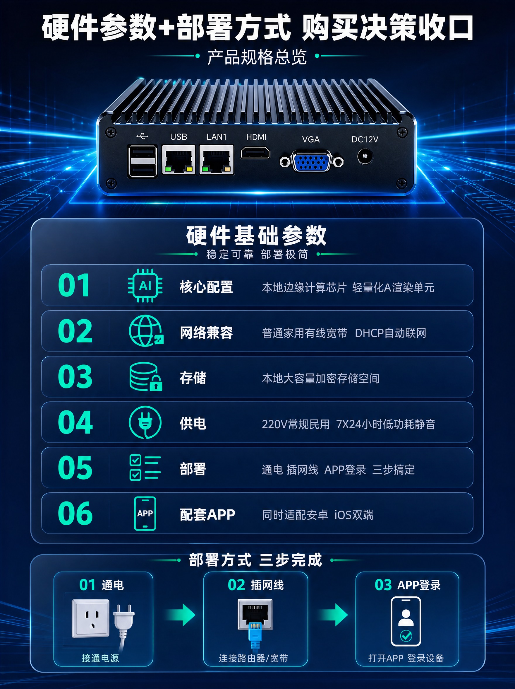 [主图-8 3:4] 硬件参数+部署方式 购买决策收口 产品规… - 图片创意预览
