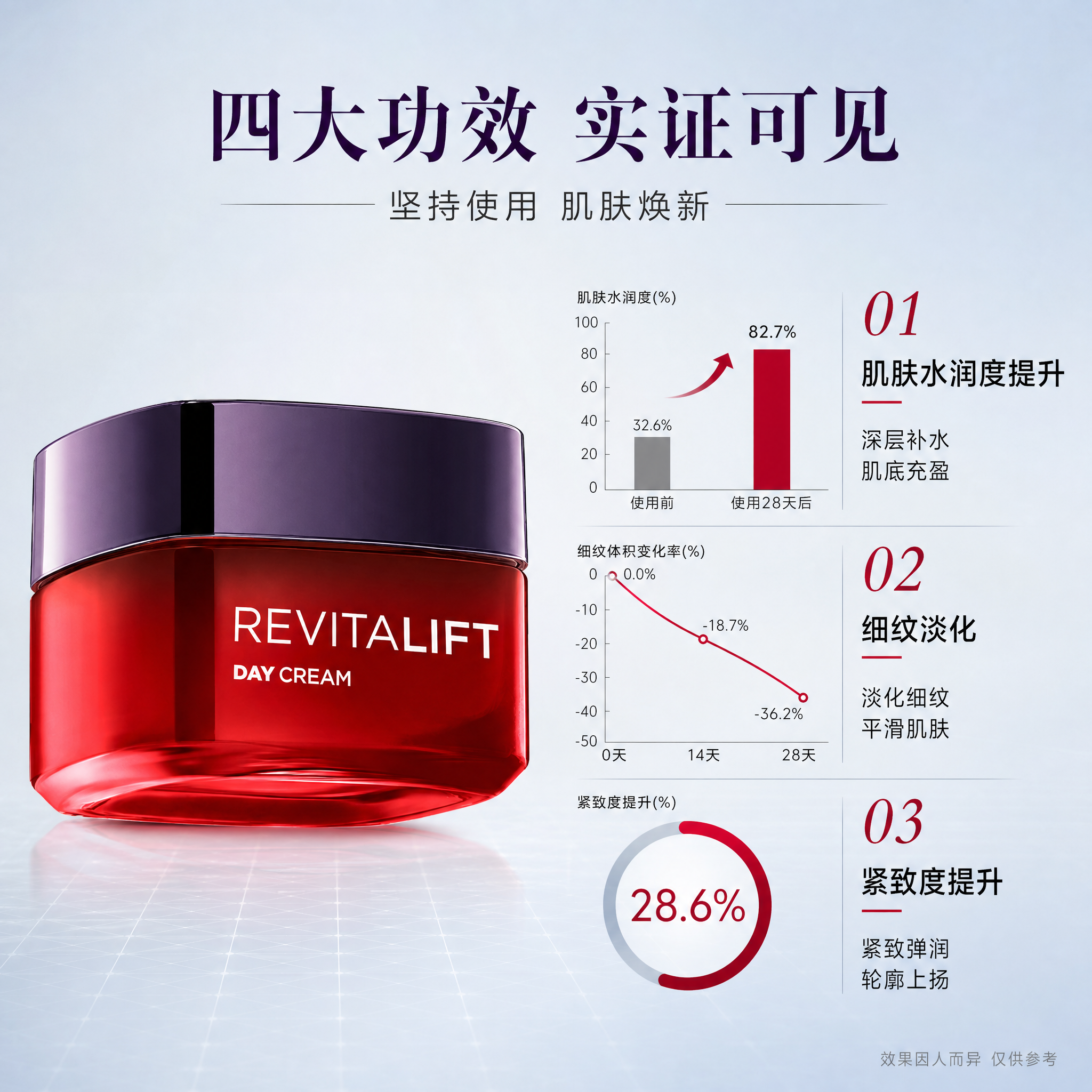 [主图-4] 功效实证图 [氛围风格] 专业可信 数据可视化… - 图片创意预览