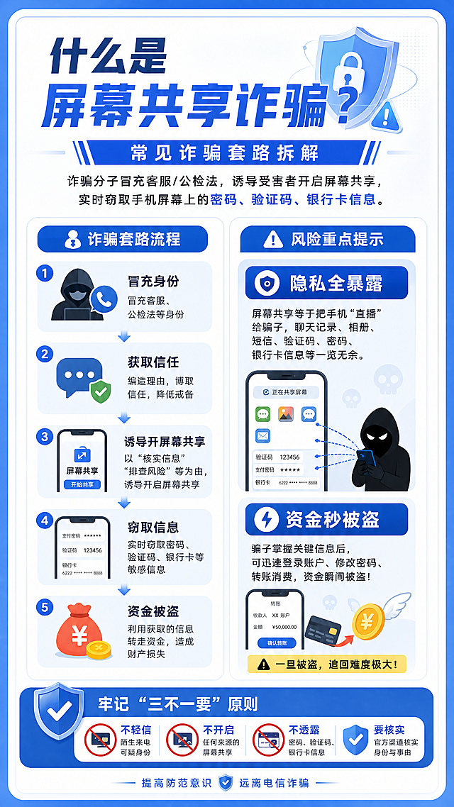 屏幕共享诈骗第一辑：什么是屏幕共享诈骗，主标题“什么是屏幕共享诈骗？”，副标题“常见诈骗套路拆解”，内容说明诈骗分子冒充客服/公检法，诱导受害者开启屏幕共享，实时窃取手机屏幕上的密码、验证码、银行卡信息。左侧放诈骗流程示意图，右侧标注“隐私全暴露 资金秒被盗”风险点，蓝色防诈科普风格，文字清晰排版整齐，适合公众号长图分屏阅读，四边留安全边距
