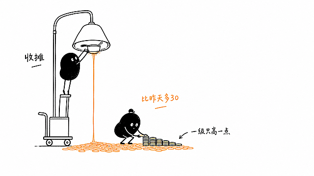 16:9 horizontal Chinese article illustration. Pure white background, minimalist black hand-drawn line art, slightly wobbly pen lines, lots of blank space, a few handwritten Chinese labels. No gradient, shadow, paper texture, background scenery, vector polish, PPT infographic, cute cartoon, children's illustration, or UI.

Character 小黑: small solid-black creature, white dot eyes, thin legs, blank serious face, uneven hand-drawn outline. 小黑 performs the core action, never decoration. Deadpan, not cute.

Scene: A single thin street lamp pole on empty white paper. Inside the lamp shade there is no bulb, there is a small deep-fry pot. An ORANGE line pours down from the shade like light and lands in a pile of coins. One 小黑 stands on tiptoe on a tiny push-cart, reaching up into the shade to tend the pot. A second 小黑 with a tiny bun squats in the orange pool of light, stacking coins into a very low staircase of five steps, each barely taller than the last. Right two-fifths of the canvas is empty. No buildings, no crowd, no street.

Handwritten Chinese labels (max 3): 收摊 / 比昨天多30 / 一级只高一点

Color: black for all line art and 小黑; orange only for the pouring light and 比昨天多30; no red, no blue.

Rules: one idea only, subject 40-60% of canvas, keep 35%+ white, no title in the top-left corner, not a flowchart, slide, or explainer. Strange but clean.