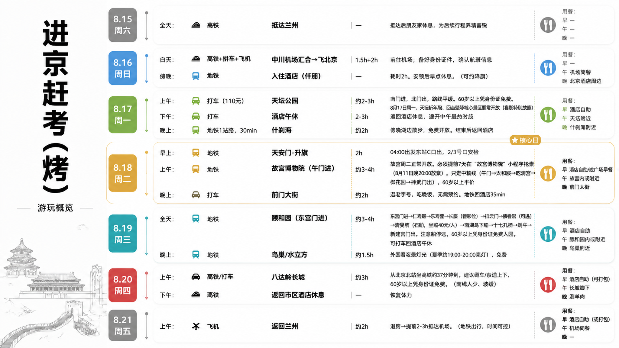 一张北京6日行程信息图，横版16:9比例，PPT背景适用。严格… - 图片创意预览