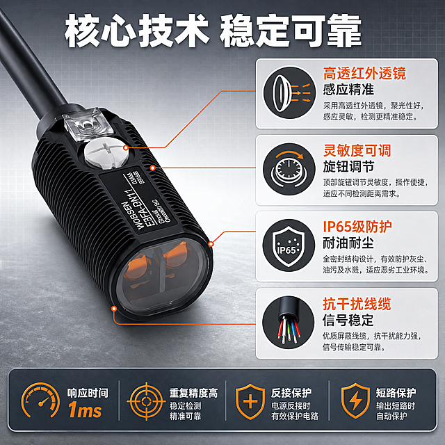 [主图-2] 核心亮点技术说明图，展示光电开关结构原理与性能参数。
[统一基调] 专业工业风，浅灰渐变背景搭配深灰台面，主色调深蓝灰+橙色强调色，标题白色粗黑体，辅助文字深灰色，参数块用浅灰底白字圆角卡片，整体高信息密度满版构图，五金器械专业质感。
[画面] 画面左侧放置光电开关传感器主体大图，黑色圆柱外壳，前端透镜，顶部调节旋钮清晰可见，产品占画面约50%。从产品不同部位引出4条橙色标注线指向右侧说明区。右侧上下排列4个技术说明模块，每个模块有图标和文字。底部有一条横向参数对比条。背景为浅灰色工业风渐变，带有细微网格纹理增加科技感。
[光影质感] 商业摄影级精修，产品主体光影清晰，黑色塑胶质感真实，透镜通透，标注线和说明区排版整齐，整体光线均匀明亮。
[配色] 背景浅灰带细微网格，标注线橙色，标题白色，说明文字深灰，模块卡片浅灰底白边框。
[文字版式] 顶部大标题"核心技术 稳定可靠"白色粗黑体。4条引线标注分别指向：1.透镜处标注"高透红外透镜 感应精准"；2.顶部旋钮处标注"灵敏度可调 旋钮调节"；3.外壳处标注"IP65级防护 耐油耐尘"；4.出线处标注"抗干扰线缆 信号稳定"。底部横向参数条展示："响应时间1ms  重复精度高  反接保护  短路保护"。
[输出要求] 1:1正方形比例，2048px，文字清晰可读，产品外观结构与输入图完全一致，无变形错字，无水印无平台logo，无杂乱元素。