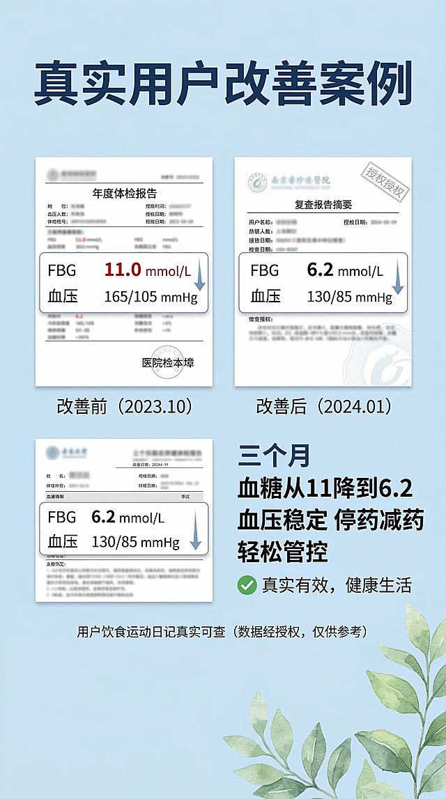 用户真实效果见证模块，小红书详情页，专业简约风格，统一浅蓝背景，大号深蓝色标题 "真实用户改善案例"，左侧是真实感模糊化用户体检报告前后对比示意图，右侧配文字 "三个月 血糖从11降到6.2 血压稳定 停药减药 轻松管控"，下方小字 "用户饮食运动日记真实可查"，右下角用绿色叶子做装饰，整体温和真实，避免夸张，保持专业信任感。