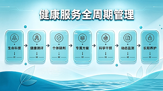 基于参考图进行还原重绘，保持整体青蓝色科技医疗健康风格色域不变。增强文字清晰度，主标题“健康服务全周期管理”保持原有的立体浮雕文字特效，字体颜色改为纯白色。七个玻璃质感圆角卡片从左到右依次为：生命科普、健康测评、个体研判、专属方案、科学干预、动态监测、长期养护，卡片中的圆形图标修正为标准正圆形。卡片底色加深5%，卡片上的所有文字和图标改为黑色。背景色饱和度增加5%，渐变颜色过渡自然柔和。减少画面噪点，优化曝光使光线均匀自然。画面比例为2:1，底部保留水波纹和透明叶片装饰元素，整体画面干净通透，适合喷印输出。