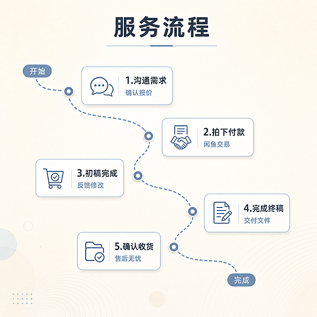 [主图-3] 服务流程主图。
[氛围风格] 浅色系商务简约风，干净专业可信，现代企业服务质感，与前两张风格统一。
[画质] 商业设计质感、光线柔和通透、画面干净高级、文字清晰锐利。
[元素] 画面以浅米色渐变背景为基底（与前两张同色系），画面中央有一条S形或Z字形的时间轴路径线，雾霾蓝色虚线，从左上延伸到右下，线上分布五个节点圆点，每个圆点是一个流程步骤。每个节点旁边有一个小小的圆角卡片，卡片内是该步骤的图标和文字。五个步骤图标分别为：对话气泡（沟通）、握手/报价单（报价）、购物车/支付（付款）、文件+铅笔（初稿修改）、文件夹+对勾（终稿交付）。图标均为雾霾蓝线性风格，与前两张图标风格完全一致。画面底部有轻微的装饰性几何图形（浅淡的圆形和线条），增加设计感但不抢主体。画面满屏无边框。
[光影] 柔和均匀的顶光，整体明亮通透，卡片和图标有轻微的投影，立体感适中，干净清爽，与前两张光影风格完全一致。
[配色] 主色浅米色（背景渐变，与前两张完全一致的浅米白到淡米黄）；辅助色雾霾蓝（浅灰蓝色，用于时间轴线、图标、卡片边框、强调文字）；点缀色深灰蓝（用于主标题和步骤标题文字）；整体统一浅色系，与前两张色板完全一致。
[视角构图] 正面平视构图，时间轴从左上到右下斜向贯穿画面中部，五个步骤节点均匀分布，视觉动线清晰流畅，留白充足，构图动态而有序。
[文字版式] 画面顶部居中主标题"服务流程"，深灰蓝色粗体无衬线字体，字号最大最醒目，下方有一条细细的雾霾蓝横线装饰，与第二张主标题风格一致。时间轴上五个步骤节点，每个节点旁边的圆角卡片内，上方是雾霾蓝图标，下方是两行文字：第一行是步骤名称（深灰蓝色粗体），第二行是补充说明（雾霾蓝色小号字体）。五个步骤依次为：1."沟通需求""确认报价" 2."拍下付款""闲鱼交易" 3."初稿完成""反馈修改" 4."完成终稿""交付文件" 5."确认收货""售后无忧"。卡片为浅白色带细雾霾蓝边框，内边距充足。时间轴起点有一个小的"开始"标签，终点有一个"完成"标签。所有文字清晰可读，排版整齐有层次，步骤序号清晰。
[输出要求] 1:1比例，文字清晰可辨，超高清商业设计质感。
[负向提示词] 变形，文字错乱，模糊，背景杂乱，水印，电商平台Logo，人物面部，多余的手。