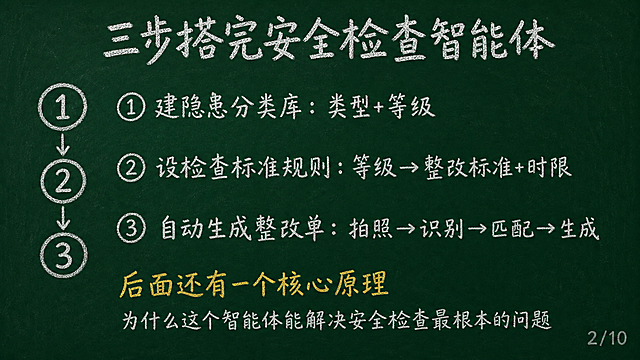黑板报风格PPT第2页，深绿色黑板背景，白色粉笔字。顶部居中32号白色粉笔字标题"三步搭完安全检查智能体"。标题下方空一行。内容区24号白色粉笔字左对齐，三行内容：①建隐患分类库：类型+等级 ②设检查标准规则：等级→整改标准+时限 ③自动生成整改单：拍照→识别→匹配→生成。下方用黄色粉笔字写"后面还有一个核心原理"，再用白色粉笔小字写"为什么这个智能体能解决安全检查最根本的问题"。左侧画一个简笔画三步序号流程图，用圆圈1、2、3用箭头连接。右下角浅灰色小字"2/10"。粉笔手绘质感。
