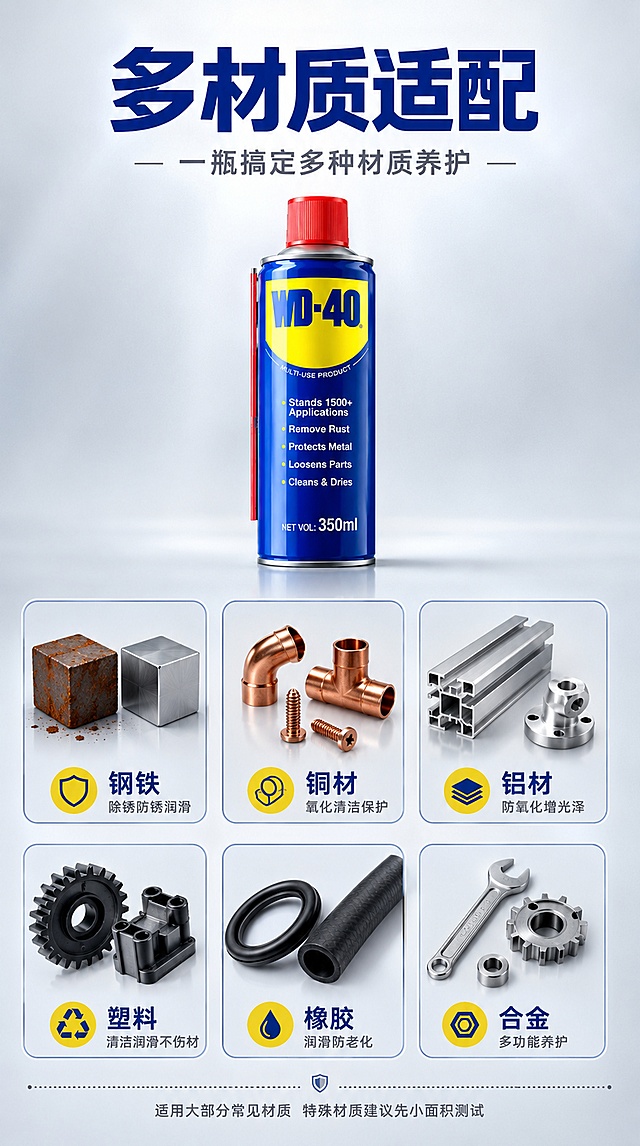 [第8屏] 详情页适用材质-WD-40多材质适配展示图。本屏使用【图1】作为商品主体。
[氛围/风格] 专业科普风 材质分类清晰 信息直观 工业高级感 商业摄影级。
[元素布局] 画面顶部为WD-40产品图和标题 产品居中 占比约25%。下方为6个材质展示区 2行3列排列 每个区域展示一种适用材质的实物样品和材质名称。材质1 钢铁 生锈铁块和光亮铁块对比 材质2 铜 铜制管件和螺丝 材质3 铝 铝合金型材和零件 材质4 塑料 工程塑料部件 材质5 橡胶 橡胶密封圈和软管 材质6 合金 各种合金工具和零件。每个材质样品旁有小图标标识。背景为浅灰色渐变 干净专业。保持WD-40产品外观与输入产品图绝对一致。
[光影质感] 整体采用均匀柔光照明 各材质样品真实展现其质感 金属有高光 塑料有哑光 橡胶有纹理 光线统一 色调协调 整体明亮通透。
[配色色系] 全局底色 #ECEFF1 浅灰蓝 主色深蓝产品 辅助色黄色图标+深灰文字 各材质本色展示 清新专业感。
[视角构图] 上下结构 顶部产品+标题 中部6宫格材质展示 底部补充说明 阅读动线从上到下 各材质格等大均匀分布。
[文字版式] 顶部主标题「多材质适配」 深蓝粗体大号字 居中 副标题「一瓶搞定多种材质养护」 深灰中号字。6个材质格每个下方有材质名 深蓝粗体字 分别是「钢铁」「铜材」「铝材」「塑料」「橡胶」「合金」。材质名下方有一行小字说明 深灰字 分别是「除锈防锈润滑」「氧化清洁保护」「防氧化增光泽」「清洁润滑不伤材」「润滑防老化」「多功能养护」。底部标注「适用大部分常见材质 特殊材质建议先小面积测试」深灰小字。
[比例分辨率] 9:16竖版比例 4K分辨率 文字清晰可辨 高清画质。
[负向提示词] 变形 文字错乱 产品模糊 背景杂乱 水印 电商平台Logo 材质不真实。