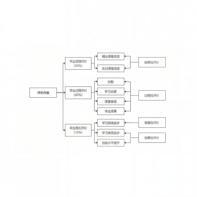 修改 学生学业评价内容 为 评价内容预览效果