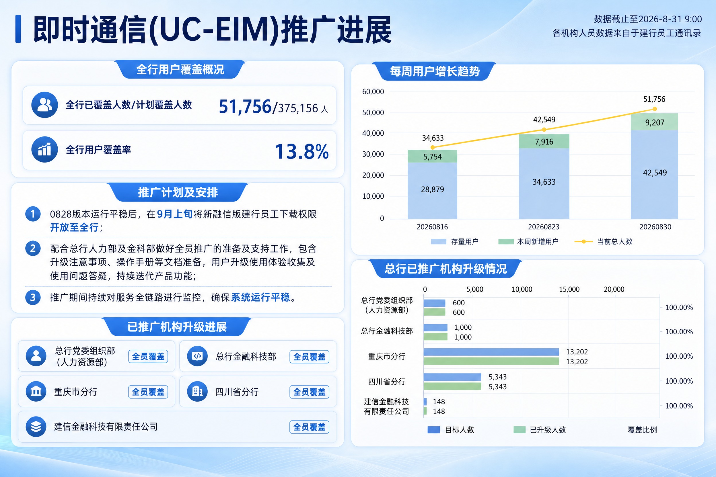一张A3横版商务数据海报，主题为即时通信(UC-EIM)推广进… - 图片创意预览