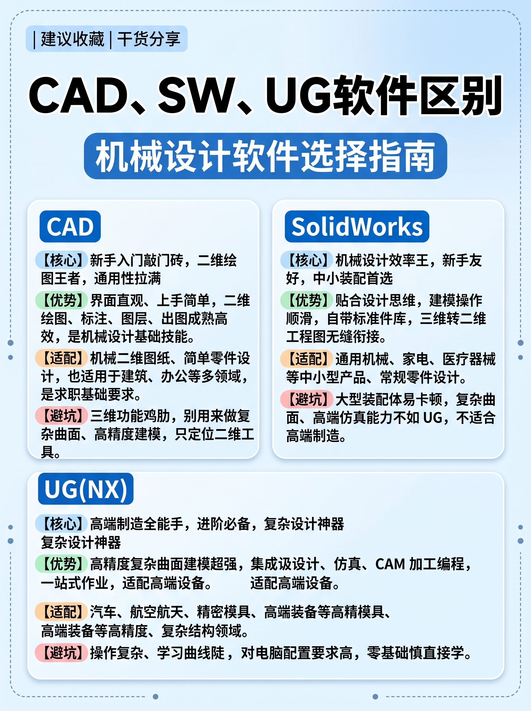 将参考图中的CAD、SW、UG软件区别的机械设计软件选择指南内… - 图片创意预览