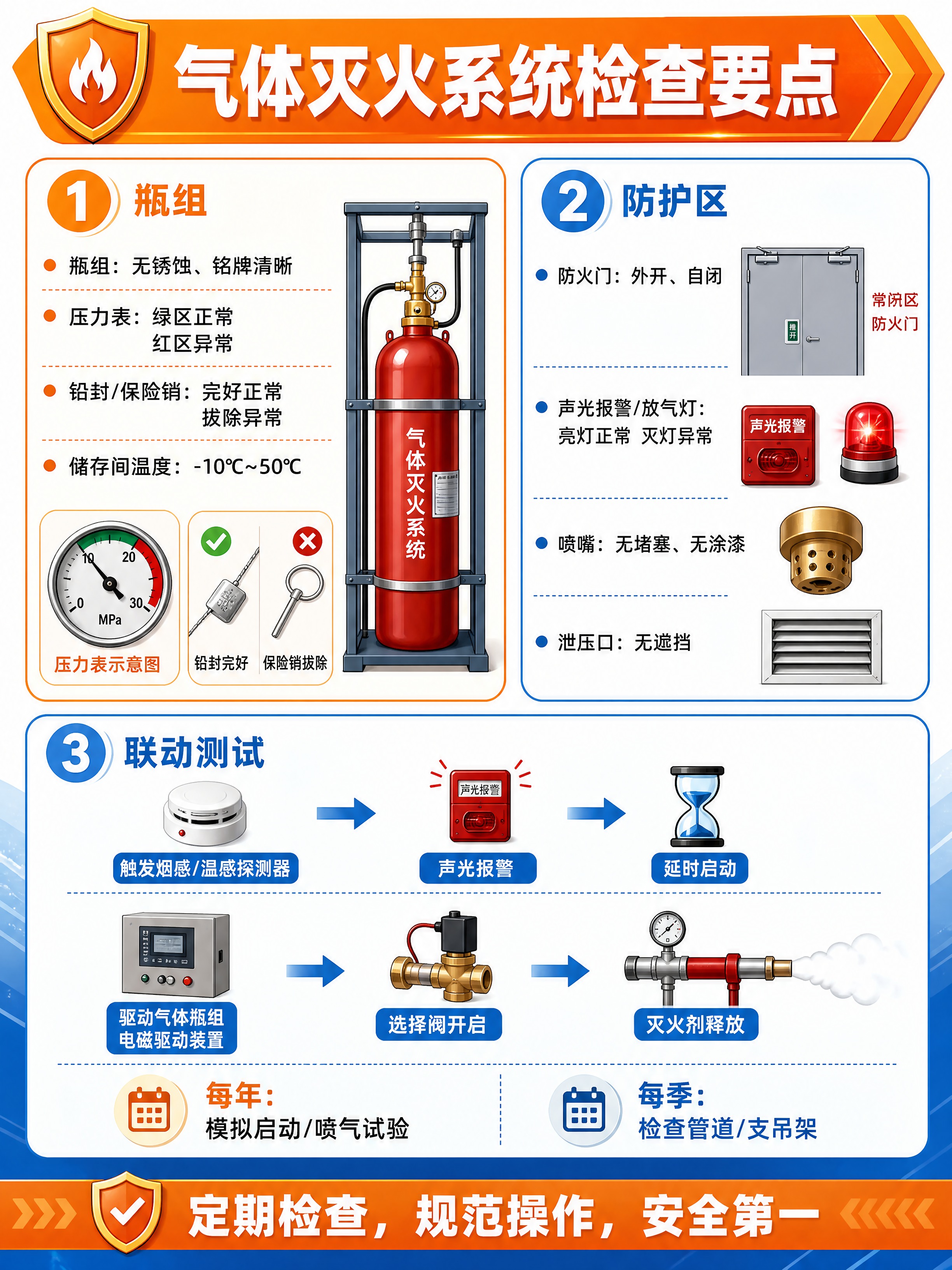 竖版消防安全知识科普信息图海报，橙白蓝主色调，卡通扁平插画风格… - 图片创意预览