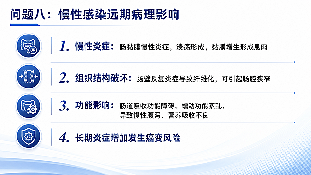 医学PPT内页，标题为"问题八：慢性感染远期病理影响"，内容分点：1.慢性炎症：肠黏膜慢性炎症，溃疡形成，黏膜增生形成息肉；2.组织结构破坏：肠壁反复炎症导致纤维化，可引起肠腔狭窄；3.功能影响：肠道吸收功能障碍，蠕动功能紊乱，导致慢性腹泻、营养吸收不良；4.长期炎症增加发生癌变风险，分点专业排版