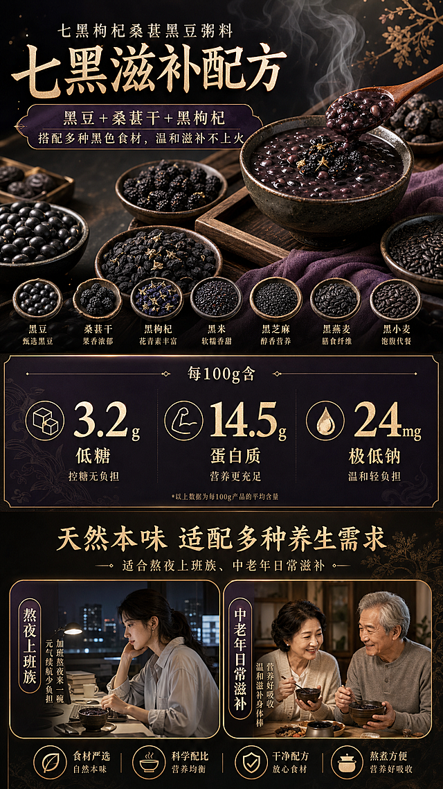 电商分屏详情页，展示七黑枸杞桑葚黑豆粥料三大核心卖点：1.七黑滋补配方，黑豆+桑葚干+黑枸杞搭配多种黑色食材，温和滋补不上火；2.高蛋白低糖健康配方，每100g含3.2g低糖、14.5g蛋白质、24mg极低钠；3.天然本味适配多种养生需求，适合熬夜上班族、中老年日常滋补，排版清晰突出卖点，深色温润滋补风格