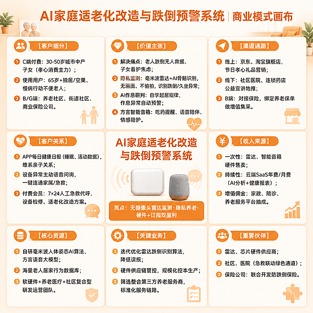 设计一张3×3九宫格布局的商业画布，标题是"AI家庭适老化改造与跌倒预警系统｜商业模式画布"，配色为暖橙+浅米，养老温馨风格。左上格子为【客户细分】，内容：1. C端付费：30-50岁城市中产子女（孝心消费主力）；2. 使用用户：65岁+独居/空巢、慢病行动不便老人；3. B/G端：养老社区、街道社区、商业保险公司。中上格子为【价值主张】，内容：1. 解决痛点：老人跌倒无人救援、子女看护焦虑；2. 隐私监测：毫米波雷达+AI骨骼识别，无画面、不偷拍，识别跌倒/久坐异常；3. AI作息研判：自学起居规律，作息异常自动预警；4. 方言智能音箱：吃药提醒、语音陪伴、情感陪护。右上格子为【渠道通路】，内容：1. 线上：京东、淘宝旗舰店，节日孝心礼品营销；2. 线下：社区医院、连锁药店公益宣讲地推；3. B端：对接保险，绑定养老保单做增值集采。左中格子为【客户关系】，内容：1. APP每日健康日报（睡眠、活动数据），维系亲子关系；2. 设备异常主动语音问询，一键连通家属/急救；3. 付费会员：7×24人工急救代呼、设备检修、适老化改造方案。正中格子为项目名称，内容："AI家庭适老化改造与跌倒预警系统"，亮点：无摄像头雷达监测·隐私养老·硬件+订阅双盈利。右中格子为【收入来源】，内容：1. 一次性：雷达、智能音箱硬件售卖；2. 持续性：云端SaaS年费/月费（AI分析+健康报表）；3. 增值佣金：家政、陪诊、养老服务平台抽成。左下格子为【核心资源】，内容：1. 自研毫米波人体姿态AI算法、方言语音大模型；2. 海量老人居家行为数据库；3. 软硬件+养老医疗+社区复合型研发运营团队。中下格子为【关键业务】，内容：1. 迭代优化雷达跌倒识别算法，降低误报；2. 硬件供应链管控，规模化控本生产；3. 筛选整合第三方养老服务商，标准化服务链路。右下格子为【重要伙伴】，内容：1. 雷达、芯片硬件供应商；2. 社区、医院（急救联动绿色通道）；3. 保险公司：联合开发防跌倒保险。整体干净清晰，专业商务风格，文字完整可辨。