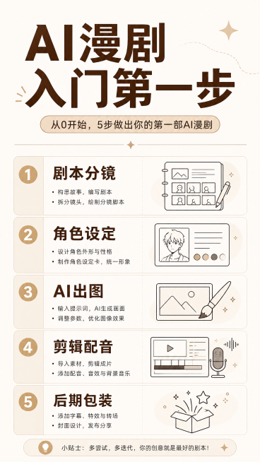 简约知识分享小红书图文，浅米色背景，标题大字：AI漫剧入门第一步，内容讲解AI漫剧创作入门的五个核心环节：剧本分镜、角色设定、AI出图、剪辑配音、后期包装，每个环节配图标，无水印无错别字，竖版排版清晰预览效果