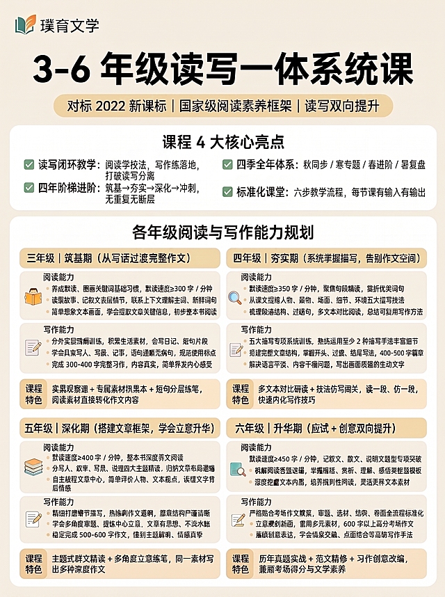 修改图片中中段核心内容：将标题“中段核心分年级能力规划”改为“各年级阅读与写作能力规划”，并按照下面的新内容替换原内容：
三年级｜筑基期（从写话过渡完整作文）
阅读能力
养成默读、圈画关键词基础习惯，默读速度≥300 字 / 分钟
读懂故事、记叙文表层情节，联系上下文理解生词、新鲜词句
简单想象文本画面，学会提取文章关键信息，初步整本书阅读
写作能力
户外实景观察训练，积累生活素材，会写日记、短句片段
学会具象写人、写景、记事，语句通顺无病句，规范使用标点
完成 300-400 字完整习作，内容真实，简单抒发内心感受
课程特色
实景观察课 + 专属素材积累本 + 短句分层练笔，阅读素材直接转化作文内容
四年级｜夯实期（系统掌握描写，告别作文空洞）
阅读能力
默读速度≥350 字 / 分钟，聚焦句段精读，赏析优美词句
从课文提炼人物、景物、场面、细节、环境五大描写技法
梳理段落结构、过渡句，多文本对比阅读，总结可复用写作方法
写作能力
五大描写专项系统训练，熟练运用至少 2 种描写手法丰富细节
搭建完整文章结构，掌握开头、过渡、结尾写法，400-500 字篇章
解决语言平淡、内容干瘪问题，写出画面感强的生动文字
课程特色
多文本对比研读 + 技法仿写闯关，读一段、仿一段，快速内化写作技巧
五年级｜深化期（搭建文章框架，学会立意升华）
阅读能力
默读速度≥400 字 / 分钟，整本书深度群文阅读
分写人、叙事、写景、说理四大主题精读，归纳文章布局逻辑
自主梳理文章中心，简单评价人物、文本观点，读懂文字背后情感
写作能力
精细打磨细节描写，熟练列作文提纲，篇章结构严谨清晰
学会多角度审题、提炼中心立意，文章有思想、不流水账
稳定完成 500-600 字作文，做到主题鲜明、情感真挚
课程特色
主题式群文精读 + 多角度立意练笔，同一素材写出多种深度作文
六年级｜升华期（应试 + 创意双向提升）
阅读能力
默读速度≥450 字 / 分钟，记叙文、散文、说明文题型专项突破
拆解阅读答题逻辑，掌握概括、赏析、理解、感悟类答题模板
深度挖掘文本内涵，培养批判性阅读，灵活迁移文本素材
写作能力
严格贴合考场作文规范，审题、选材、结构、卷面全流程标准化
立意深刻新颖，善用多元素材，600 字以上高分考场作文
兼顾创意表达，学会情景交融、点面结合等高阶写作手法
课程特色
历年真题实战 + 范文精修 + 习作创意改编，兼顾考场得分与文学素养
保持图片整体布局、颜色、风格和其他内容不变