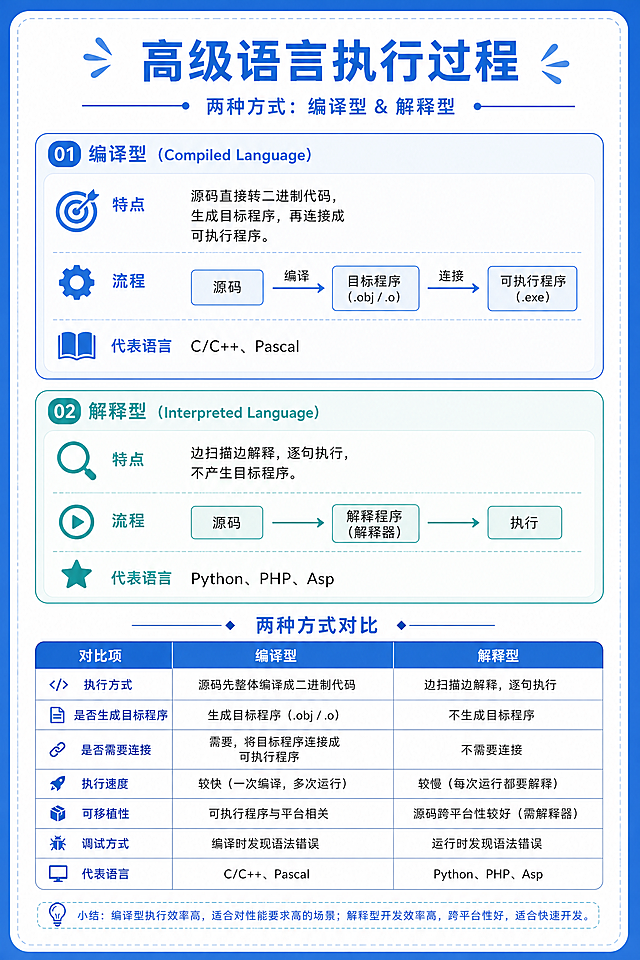 制作一张高级语言执行过程学习卡片，正面内容包含：高级语言执行的两种方式——编译型和解释型；编译型特点：源码直接转二进制代码，生成目标程序，再连接成可执行程序，流程：源码→编译→目标程序→连接→可执行程序，代表语言：C/C++、Pascal；解释型特点：边扫描边解释，逐句执行，不产生目标程序，流程：源码→解释程序→执行，代表语言：Python、PHP、Asp。配上对比表格，风格清新简洁，适合打印背诵，蓝色标题，白色背景，文字排版清晰。