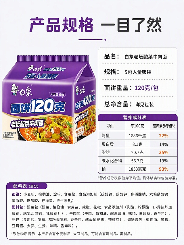 [第7张] 详情页规格参数-面饼重量与营养信息页。本张使用【图1】作为产品侧图参考。
[氛围/风格] 清晰简洁+信息规整风，白底干净，参数一目了然，专业严谨。
[元素布局] 左侧为白象老坛酸菜牛肉面5包量贩装产品侧立图，占比约35%，产品外观与输入图一致；右侧为规格参数和营养成分表区域，信息排版整齐；背景为纯净浅灰渐变底，简洁干净；底部有配料表简要展示。
[光影质感] 均匀柔光，产品清晰无阴影，整体干净明亮，突出信息可读性。
[配色色系] 全局底色 #F8F8F8（浅灰白）；主色深灰（文字）；辅助色紫色（品牌色）；点缀色橙色（重点数据高亮）。
[视角构图] 左右分栏布局，左产品右信息，阅读动线顶部标题→左侧产品→右侧参数表→底部配料说明。
[文字版式] 版式为顶部标题+左右分栏+底部配料。主标题「产品规格 一目了然」，圆角黑体；右侧参数表包含：「品名：白象老坛酸菜牛肉面」「规格：5包入量贩装」「面饼重量：120克/包」「总净含量：详见包装」；下方营养成分表区域，用表格形式展示能量、蛋白质、脂肪、碳水化合物、钠等项目；重点数字用紫色高亮；文字清晰易读，移动端友好。
[比例分辨率] 3:4 竖版比例，4K分辨率，文字清晰可辨，高清画质。
[负向提示词] 包装变形，文字模糊，表格错乱，水印，颜色偏差，信息不清晰。