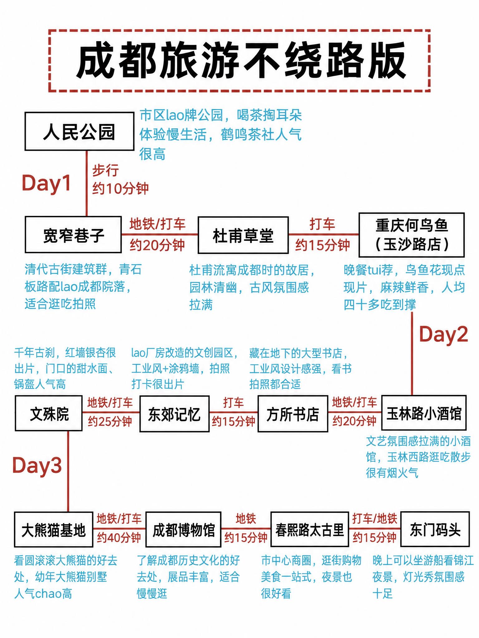严格1:1复刻参考图2的完整蛇形路线，三天是一条连续的路线，D… - 图片创意预览