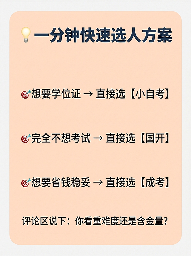 小红书竖版，尺寸900px×1200px，比例3:4，背景纯色#F7F7F7浅灰白，极简干货风，无花里胡哨贴纸和网红边框。整个画布为底部总结避雷区，浅橘色圆角矩形框#FFF1E9占满画布，内边距统一，标题文字"💡一分钟快速选人方案"思源黑体加粗，颜色#223344藏青，内容分行左对齐：🎯想要学位证 → 直接选【小自考】；🎯完全不想考试 → 直接选【国开】；🎯想要省钱稳妥 → 直接选【成考】；最底部小字"评论区说下：你看重难度还是含金量？"，正文使用思源黑体常规，普通正文颜色#333333深灰，行间距1.5倍，段落留白均匀，文字清晰，版面整洁，超高清。[负向提示词]变形，水印，文字错乱，花哨装饰