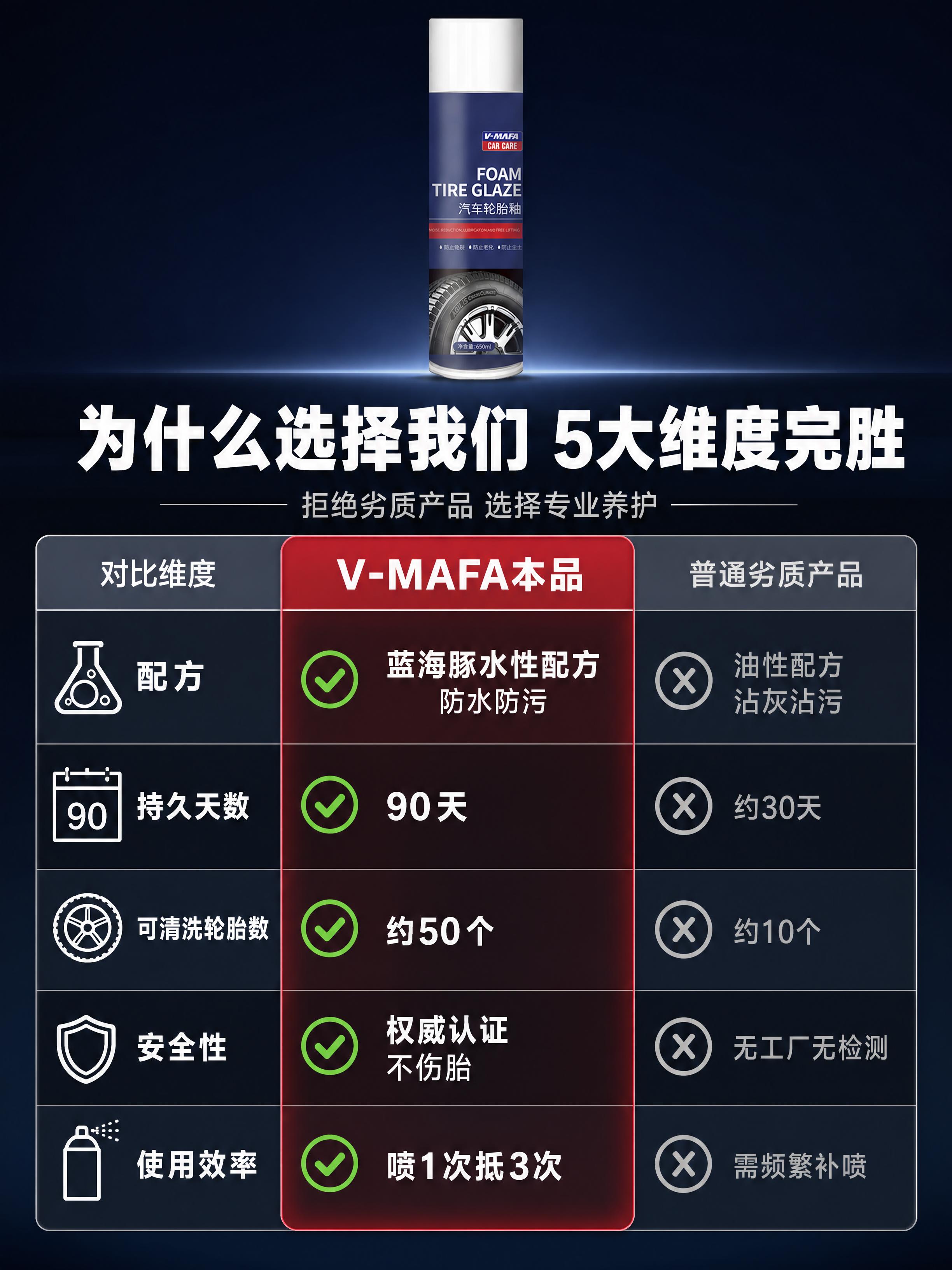 [商品] 使用【图1】V-MAFA汽车轮胎釉泡沫气雾罐；保留全… - 图片创意预览