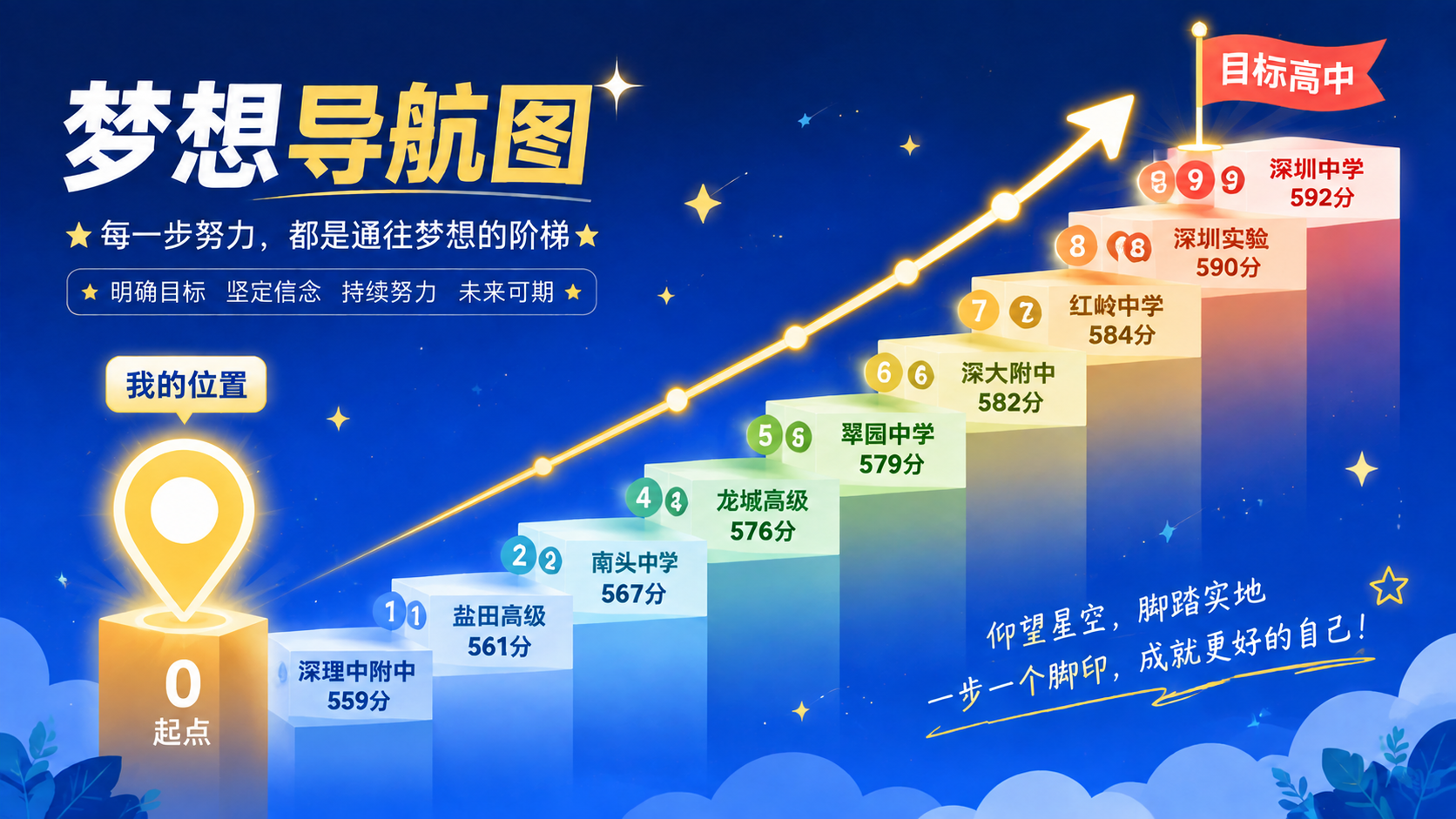 基于参考图修改：将"我的位置"单独列为阶梯最开头的第一级台阶（… - 图片创意预览