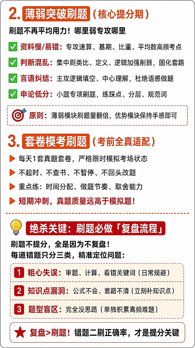 【短期冲刺备考高效刷题方案，精准突破薄弱模块
为什么你刷了几千题，分数一动不动？ 真相：盲目刷题=自我感动，精准刷题=快速提分❗️
短期冲刺别再题海浪费时间！分享一套公考通用高效刷题闭环方案，专门突破薄弱模块，短期内快速提分✅
🔥 先纠偏：90%考生的刷题误区
❌ 从头到尾刷题库、只刷不复盘 ❌ 偏爱擅长模块，逃避薄弱短板 ❌ 纠结偏题、怪题、超难题 ❌ 刷题只对答案，不总结错因
短期冲刺核心：不拼刷题数量，只拼刷题质量
✅ 短期冲刺「三阶刷题法」（直接照搬）
1. 基础扫盲刷题（1-3天）
不刷套卷！只刷模块专项题 目的：唤醒知识点、找出薄弱盲区 每模块刷50–80道基础题，重点抓：公式、套路、基础题型。 判断、言语、资料优先刷，数量常识后置
2. 薄弱突破刷题（核心提分期）
刷题不再平均用力！哪里弱专攻哪里 ✅ 资料慢/易错：专攻速算、基期、比重、平均数高频考点 ✅ 判断混乱：集中刷类比、定义、逻辑加强削弱，固化套路 ✅ 言语纠结：主攻逻辑填空、中心理解，杜绝语感做题 ✅ 申论低分：小题专项刷题，练踩点、分层、规范词
原则：薄弱模块刷题量翻倍，优势模块保持手感即可
3. 套卷模考刷题（考前全真适配）
每天1套真题套卷，严格限时模拟考场状态 不超时、不查书、不暂停、不回头改题 重点练：时间分配、做题节奏、取舍能力 短期冲刺，真题质量远高于模拟题！
💡 绝杀关键：刷题必做「复盘流程」
刷题不提分，全是因为不复盘！ 每道错题只分三类，精准定位问题：
1. 粗心失误：审题、计算、看错关键词（日常规避） 2. 知识点漏洞：公式不会、套路不清（立刻补知识点） 3.题型盲区：完全没思路（单独积累高频难题）
复盘>刷题！错题二刷正确率，才是提分关键
📌 各模块短期冲刺刷题重点
资料分析｜必保90%正确率 每天4篇，专攻高频考点，放弃冷门偏题，稳住最高分模块
判断推理｜固化答题模板 图推记规律、类比辨关系、逻辑背框架，不用脑洞靠套路
言语理解｜拒绝语感做题 积累高频成语、固定搭配，学会抓主旨、找重点，减少纠结
数量关系｜只抓简单题型 主攻最值、工程、利润、行程基础题，难题直接战略性放弃
申论｜小题为王 刷题重点：踩点精准、分层清晰、小标题规范，贴合阅卷标准
✨ 最后冲刺忠告
备考后期，停止无效题海，转向精准突破。 稳住优势、补齐短板、坚持复盘，短期也能实现弯道超车！ 别假装努力，结果不会陪你演戏💪】按照以上内容，生成2-3张图片，文字占比要达到95%，图与图之间一定要高度衔接