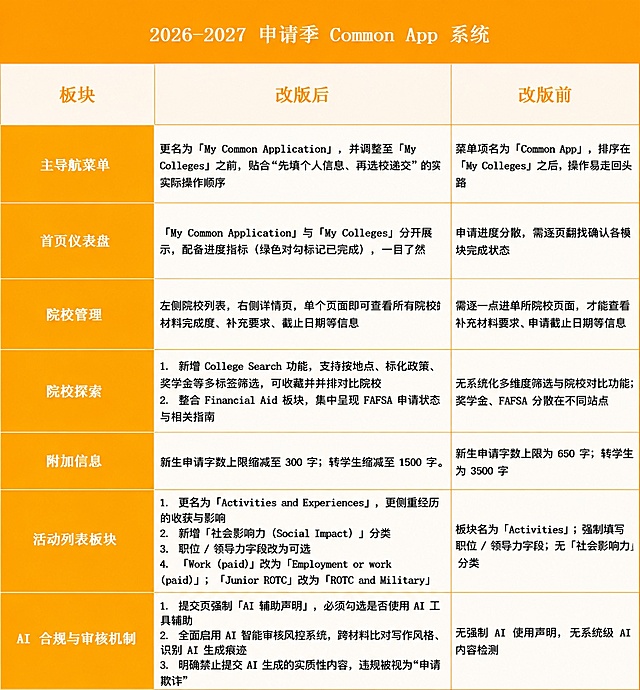 优化这张表格图片，修复所有文字，保证文字清晰锐利无阴影，无乱码，无错字，保留原表格结构、文字内容以及配色：主色调橙色#F7A70D，搭配浅米色#FDEDCF