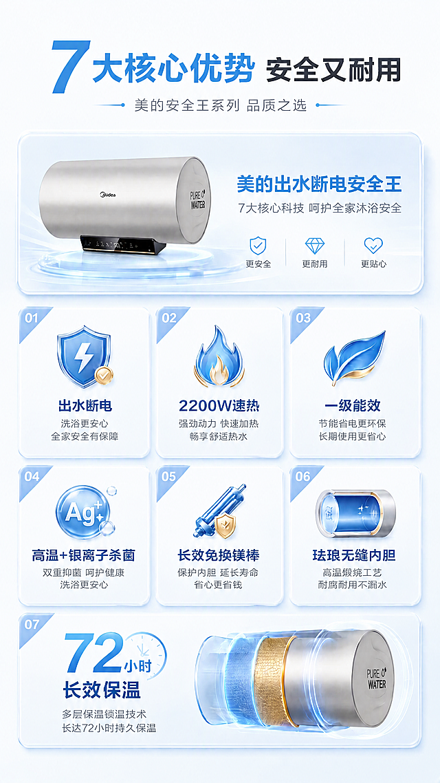 将图中第02个卖点卡片里的"2500W速热"修改为"2200W速热"，下方小字"强劲动力 快速加热 畅享舒适热水"保持不变。保持原有卡片版式、图标、字体、颜色、位置完全一致。画面其他所有元素、产品、其他6个卖点卡片、背景、光影全部保持不变。