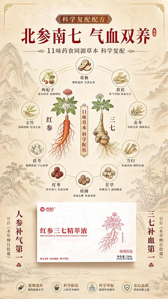 第5张 科学复配配方-北参南七11味草本配伍。本张使用【图1】产品盒作为商品主体，产品精修高清。
氛围/风格：高端新中式本草风，深红金配色，古典图谱质感，大品牌文化底蕴。
元素布局：产品盒置于画面底部居中，占比约25%；画面中上部为圆形本草图谱构图，中心是红参与三七两味主药图案相对，周围环绕9味草本小图标（葛根、黄芪、麦冬、当归、甘草、桂圆、红枣等），形成11味草本环形布局；背景为古卷纸质感米黄色，配淡墨山水纹样；产品外观与输入图一致。
光影质感：柔和均匀顶光，古卷有做旧纹理光影，整体温暖典雅。
配色色系：全局底色#F0E6D2古卷米黄；主色正红#C8102E；辅助色赭石#8B4513、金色#D4AF37、墨绿#2E4A2E。
视角构图：正面平视，中心放射式构图，阅读动线从中心向四周。
文字版式：顶部主标题「北参南七 气血双养」，宋体红色大字；副标题「11味药食同源草本 科学复配」；圆形图谱内每味草本标注名称，小字说明；底部产品两侧文字「人参补气第一 三七补血第一」，引自《本草纲目拾遗》；宋体标题字，仿宋正文，字色红金赭石三色。
比例分辨率：9:16竖版，4K分辨率，文字清晰可辨，高清画质。
负向提示词：产品变形，文字错乱，水印，现代元素，颜色偏差，低分辨率。