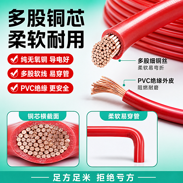 [主图-2] 核心亮点图，核心任务：讲透纯无氧铜材质与多股软线结构优势，用剖面和线芯特写证明品质。拼多多风格，大字直白，高信息密度。
[统一基调] 整体风格为工业风高饱和电商海报，背景主色为浅青绿色渐变到白色，标题字色为黑色粗体，辅助字色为深灰色，强调色为亮红色和青绿色，字体为无衬线粗黑体，字号层级分明，卡片用圆角矩形加轻微阴影，整体明快有冲击力。
[画面] 画面左侧为大标题区，右侧主体展示一卷红色BVR电线的局部放大剖面特写，能清晰看到内部多股细铜丝的结构，铜丝呈亮紫红色光泽，排列紧密均匀。剖面旁边放一小段剥开外皮的线头，展示柔软可弯曲的特性。下方有两个小图框：左图框展示铜线横截面微距（多股铜芯紧密排列），右图框展示电线弯曲90度的柔软状态。产品占画面约60%。
[光影质感] 商业摄影棚拍质感，剖面特写有清晰的结构层次，铜丝有金属光泽，PVC外皮切面光滑，整体光线明亮，细节锐利，底部有柔和阴影。
[配色] 背景浅青绿渐变，标题黑色，强调文字红色，图框用青绿色边框，整体配色与首图统一。
[文字版式] 顶部大标题："多股铜芯 柔软耐用"。标题下方3个红色强调卖点："纯无氧铜 导电好""多股软线 易穿管""PVC绝缘 更安全"。右侧主体旁边有引线标注："多股细铜丝 柔软易弯折""PVC绝缘外皮 阻燃耐磨"。下方两个小图框各有标题："铜芯横截面""柔软易穿管"。底部小字说明："足方足米 拒绝亏方"。
[输出要求] 比例1:1，2048x2048像素，文字清晰无错字，产品结构清晰真实，无变形，无水印，无平台Logo。