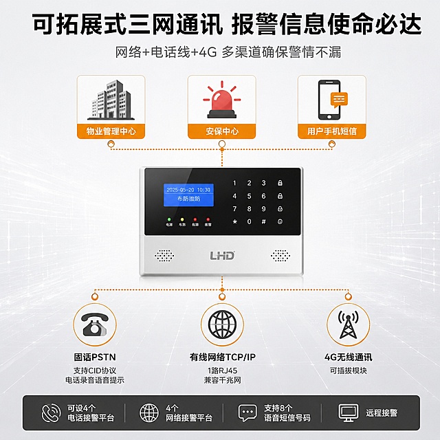 电商主图第3张-三网通讯设计系统架构。冷灰科技风。画面采用系统拓扑图布局，中心为LHD6900报警主机实物图，向四周辐射连接三种通讯方式节点。上方大标题"可拓展式三网通讯 报警信息使命必达"黑色粗体大字，下方副标题"网络+电话线+4G 多渠道确保警情不漏"灰色小字。中心主机下方三条线路分别连接：左侧固话图标+"固话PSTN 支持CID协议 电话录音语音提示"、中间地球图标+"有线网络TCP/IP 1路RJ45 兼容千兆网"、右侧信号塔图标+"4G无线通讯 可插拔模块"。上方连接两个接收端：物业管理中心图标、安保中心图标、用户手机短信图标。背景为浅灰色科技网格背景，线条为橙色和深灰色。底部通栏说明"可设4个电话接警平台 4个网络接警平台 支持8个语音短信号码 远程接警"。整体信息图风格，清晰展示系统架构。产品主机保持外观一致。文字清晰可读，专业安防系统图质感。负向：变形，文字错乱，水印。