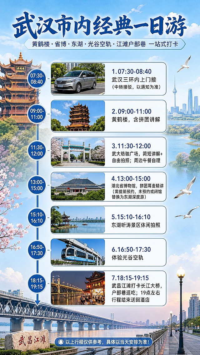 武汉市内经典一日游行程海报，竖版9:16，清新旅行风，时间轴式排版。顶部大标题"武汉市内经典一日游"，副标题"黄鹤楼·省博·东湖·光谷空轨·江滩户部巷 一站式打卡"。中间主体为竖向时间轴，从上到下依次排列7个行程节点，每个节点用圆形时间点+文字卡片呈现：1."07:30-08:40 武汉三环内上门接（中转接驳，以通知为准）"；2."09:00-11:00 黄鹤楼，含拼团讲解"；3."11:30-12:00 武大珞珈广场，简短讲解+自由拍照；周边午餐自理"；4."13:00-15:00 湖北省博物馆，拼团耳麦精讲（需提前预约，未预约或闭馆替换为东湖深度游）"；5."15:10-16:10 东湖听涛景区休闲拍照"；6."16:50-17:30 体验光谷空轨"；7."18:15-19:15 武昌江滩打卡长江大桥，户部巷逛吃；19点左右行程结束送回酒店"。底部小字备注"以上行程仅供参考，具体以当天安排为准！"。背景为淡蓝色渐变，点缀武汉地标剪影（黄鹤楼、长江大桥），整体简洁明了，信息清晰易读，版式精美。画面中所有信息区域必须填充完整合理的内容，不得出现空白框、空白占位。画面中所有数字必须精确渲染，不得错位、遗漏或编造。