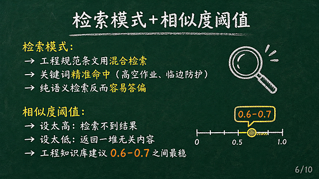 黑板报风格PPT页面，深绿色黑板背景，白色粉笔字效果，手绘简笔画风格。标题32号居中："检索模式+相似度阈值"，标题下方空一行。内容24号左对齐，6行以内："检索模式："、"→ 工程规范条文用混合检索"、"→ 关键词精准命中（高空作业、临边防护）"、"→ 纯语义检索反而容易答偏"、空行、"相似度阈值："、"→ 设太高：检索不到结果"、"→ 设太低：返回一堆无关内容"、"→ 工程知识库建议 0.6-0.7 之间最稳"。黄色标注重点，橙色标注数值范围。配1-2个简单手绘小图标（如放大镜、滑块）。右下角浅灰色小字"6/10"。整体粉笔手绘质感，横屏16:9。