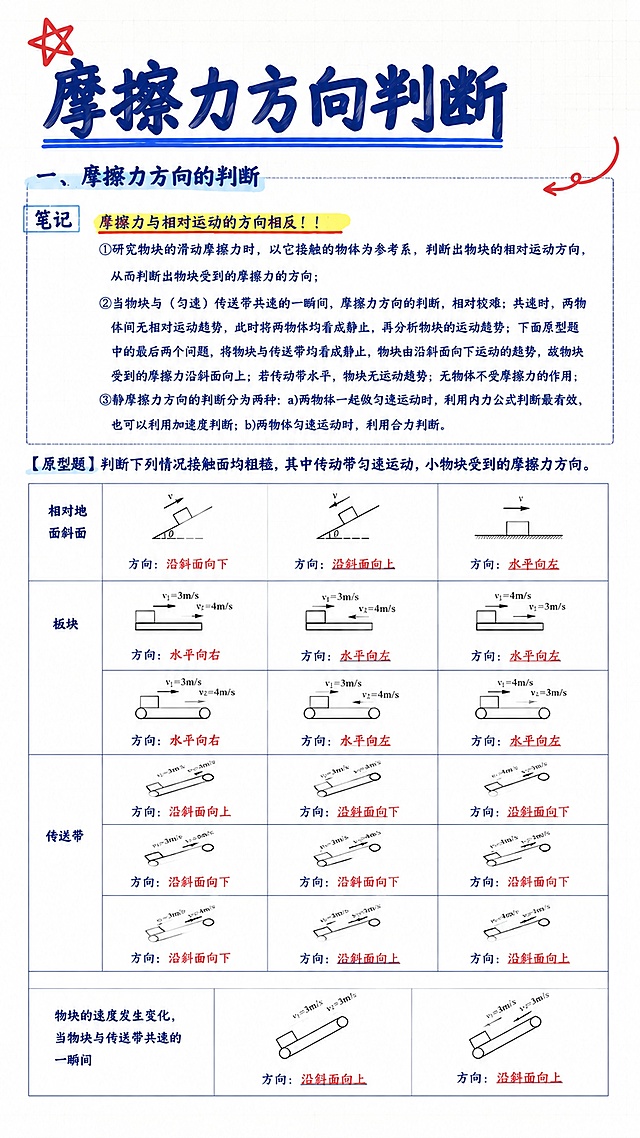 小红书笔记大字封面，纯大字，手账拼贴学科干货风，版式精美，小红书笔记封面质感，适合信息流点击。主标题必须完整呈现且为画面视觉中心，逐字锁定：「摩擦力方向判断」。主标题字号占画面约 45% 视觉权重，深蓝色粗马克笔手写风格，写在左上角，清晰可读，不得增删改字。背景：极简白色网格纸纹理，真实纸张质感。下方保留手绘表格框架，表格内用红色和蓝色笔迹标注关键词“沿斜面向上”、“水平向左”，关键句“摩擦力与相对运动的方向相反！！！”用亮黄色荧光笔划出下划线，页面角落添加手绘红色小箭头和红色星标装饰。整体风格干净精致学霸感，竖向构图，留白充足，参考【图1】的仿手写笔记风格调整整体质感。装饰：1个红色五角星小贴纸放在左上角主标题旁，另加手绘红色箭头点缀在右侧角落，位置与数量克制、不抢主标题。整体氛围：学科干货分享，学霸手写物理笔记风，真实清晰。画质：超清细腻，真实纸张纹理质感，信息层级清晰，主标题与背景强对比，文字完整处于安全区内不可裁切，四周留安全边距。画面比例 9:16，4K。图生图：严格使用用户上传图片，【图1】= 参考仿手写笔记风格，【图2】= 参考原始内容布局，顺序与上传一致。