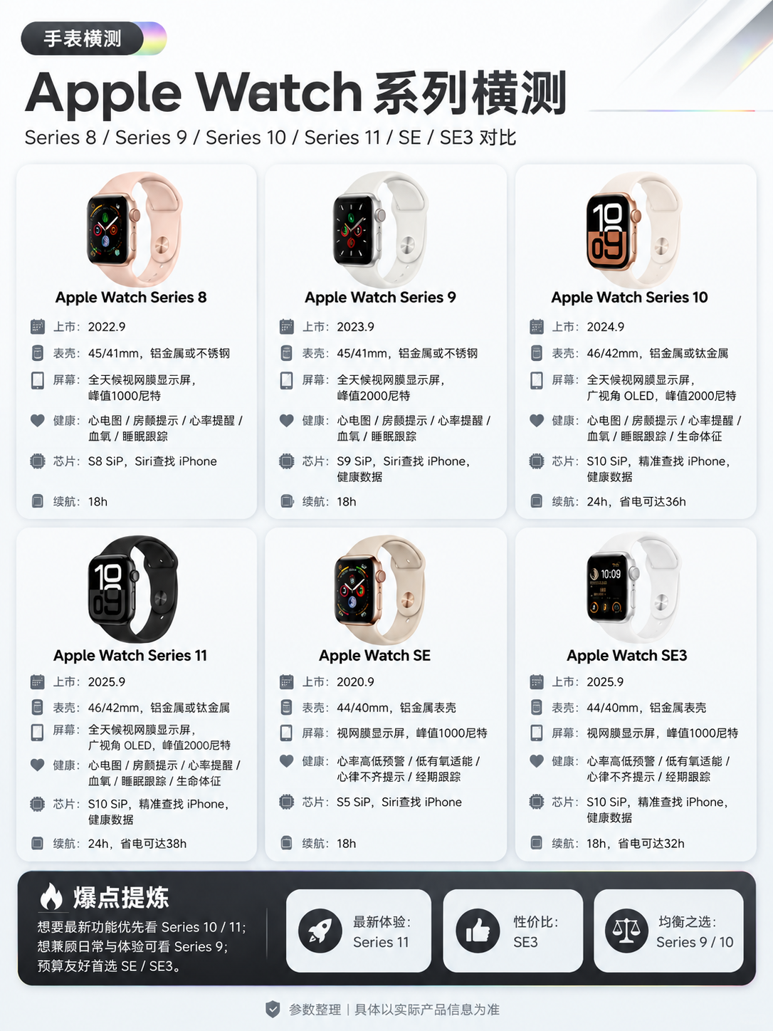 基于参考图的版式骨架进行重设计，保留6款Apple Watch… - 图片创意预览