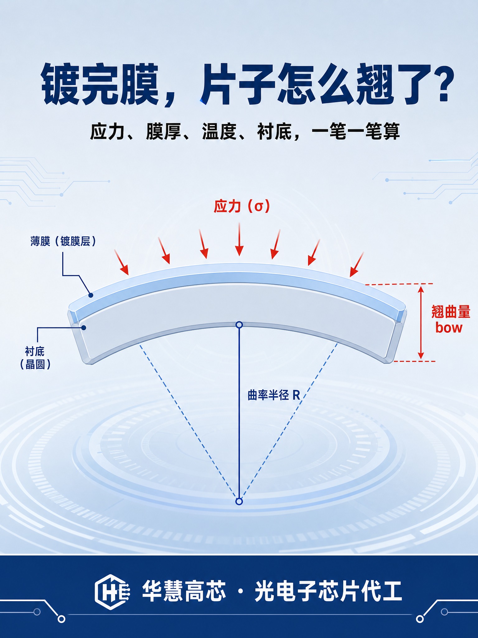 科技感扁平插画风格，晶圆镀膜翘曲科普封面海报。浅灰蓝渐变背景（… - 图片创意预览
