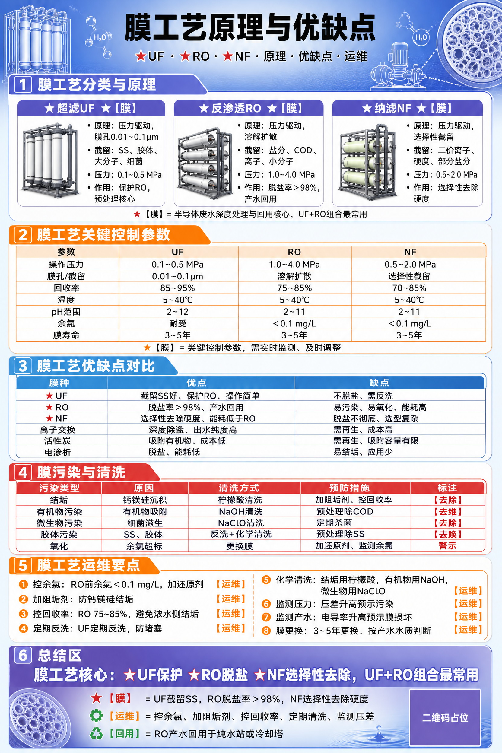 一张竖版A4比例的工业环保风格信息图海报，主题为《膜工艺原理与… - 图片创意预览