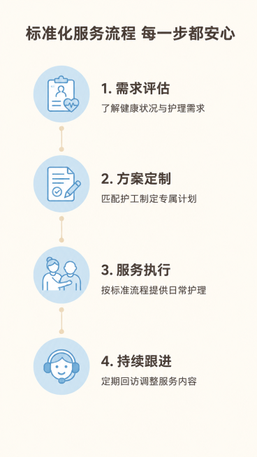 [第3屏] 护工服务全流程拆解。
[氛围/风格] 简约清晰流程图风格，温暖柔和，专业亲和，整体画面和谐。
[元素布局] 画面从上到下竖向排列四个流程节点，每个节点用圆形浅蓝图标+文字说明，节点之间用浅预览效果