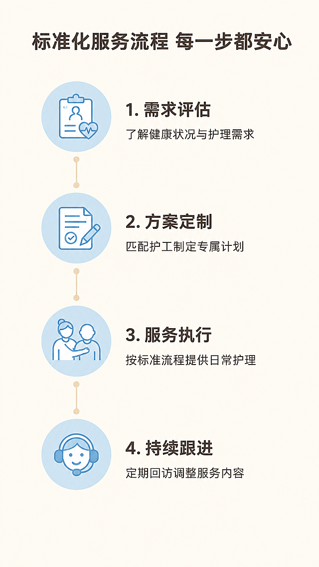 [第3屏] 护工服务全流程拆解。
[氛围/风格] 简约清晰流程图风格，温暖柔和，专业亲和，整体画面和谐。
[元素布局] 画面从上到下竖向排列四个流程节点，每个节点用圆形浅蓝图标+文字说明，节点之间用浅棕色细线连接。顶部主标题，底部预留少量留白。四个节点从上到下依次是：1. 需求评估 2. 方案定制 3. 服务执行 4. 持续跟进。每个节点图标下方对应详细说明文字，整体排列均匀，占画面80%高度。
[光影质感] 整体均匀柔和的漫射光，每个节点都清晰明亮，没有强烈阴影，信息层级清晰。
[配色色系] 全局底色：#FAF6F0（暖米白）；图标配色：#A8D1E7（浅蓝）；线条文字：#5A5A5A（深棕）；背景留白一致，保持整体干净。
[视角构图] 竖版流式构图，从上到下阅读动线清晰，每个节点间距均匀。
[文字版式] 顶部主标题："标准化服务流程 每一步都安心"，居中深棕加粗，字号占画面高度6%。每个流程节点：圆形图标内放简约符号，图标下方主标题是流程名称，加粗，再下方是1-2行说明文字，字号缩小，说明：需求评估，了解健康状况与护理需求；方案定制，匹配护工制定专属计划；服务执行，按标准流程提供日常护理；持续跟进，定期回访调整服务内容。所有文字左对齐，排版整齐，行间距宽松，手机端清晰可读。
[比例分辨率] 9:16竖版比例，4K分辨率，文字清晰可辨。
[负向提示词] 流程图扭曲，节点重叠，文字大小不均，颜色刺眼，水印，文字错乱。