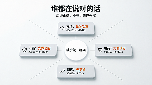 食品消费品信息图，标题“谁都在说对的话”，副标题“局部正确，不等于整体有效”，标题和副标题在图片最上方居中，标题字体思源黑体Bold，副标题字体思源黑体Normal，文字颜色深灰色#0e1619。版式结构为放射结构，中间圆心区域，四个部门角色分布在四周。中心文字“缺少统一框架”，四周分布：“销售：先卖货”，“市场：先做品牌”，“产品：先做功能”，“电商：先做转化”。每个内容块配有少量简洁图标，所有内容块呈现立体卡片效果。整体采用克制留白，严格栅格排版，细线分割。背景颜色浅灰色#f1f2f3，内容文字深灰色#0e1619，搭配少量橙色#ff7d11点缀，按需使用白色。无Logo，无水印，无人像，无复杂纹理背景。