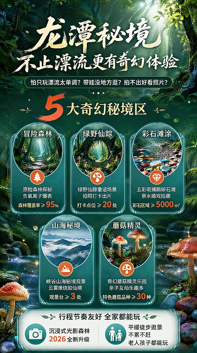[第7屏] 蕲春大峡谷双玩法深度拆解·龙潭秘境篇详情页。夏日清凉森林漂流风，飞猪详情页750px宽。
[氛围/风格] 奇幻光影森林氛围，绿野仙踪神秘感，拍照出片视觉感，商业旅游海报质感。
[元素布局] 顶部大标题+小标题痛点提问；中部5大秘境区域图标化展示，圆形/卡片式排列；底部行程节奏友好说明；背景为低透明度奇幻森林光影实拍纹理，蘑菇、彩石等元素点缀。
[光影质感] 光影森林丁达尔光效，斑驳阳光透过树叶，整体梦幻奇幻有层次。
[配色色系] 全局底色森林绿渐变#0D3B2E到#2D5A4A；点缀色暖橙红#FF6B35用于重点数字；秘境卡片溪水蓝#3DA5A5渐变边框；文字白色/浅金色。
[视角构图] 竖版从上到下阅读，顶部标题→中部5大秘境区域展示→底部全家适配说明。
[文字版式] 大标题书法体「龙潭秘境 不止漂流更有奇幻体验」；小标题黑体「怕只玩漂流太单调？带娃没地方逛？拍不出好看照片？」；5大主题区域卡片式排列：「冒险森林」「绿野仙踪」「彩石滩涂」「山海秘境」「蘑菇精灵」，每区配小图标+名称；上方标注「5大奇幻秘境区」数字5放大加粗暖橙红；下方说明：「沉浸式光影森林 2026全新升级」「平缓徒步逛景 不累不赶 老人孩子都能玩」。字体清晰黑体，短句+图标辅助，5大秘境核心数据突出。
[比例分辨率] 宽度750px，高度约1334px（约9:16竖版），4K分辨率，文字清晰可辨。
[负向提示词] 变形，水印，文字错乱，文字过小，过于花哨，密集堆字。