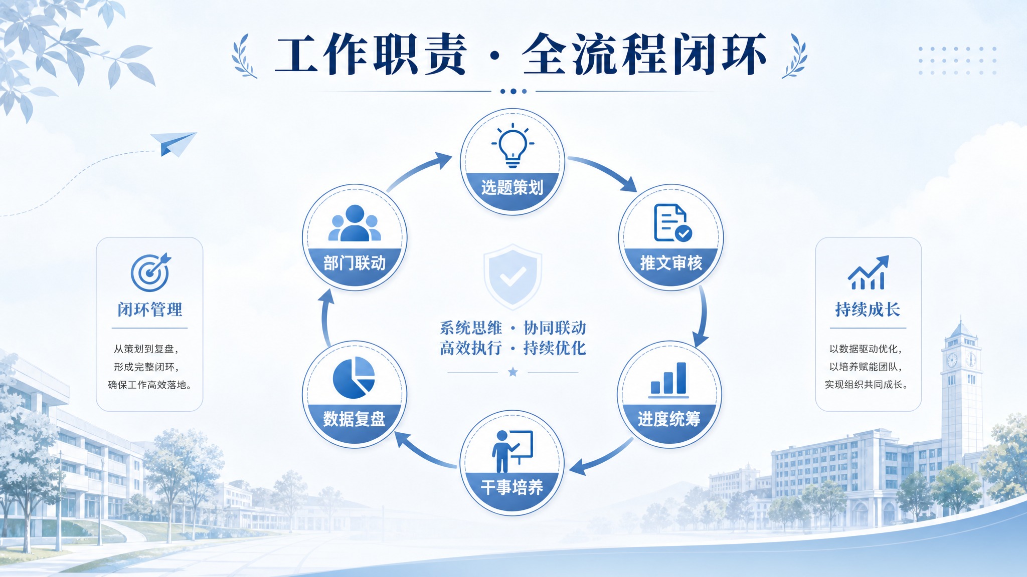PPT工作职责全流程闭环页，清新校园风，雾霾蓝主色调。标题："… - 图片创意预览