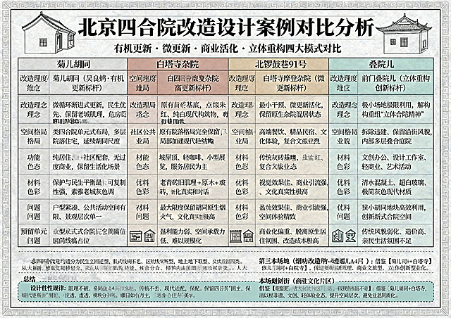 横版A4尺寸，北京四合院四大改造案例对比分析手绘临摹版式，中式线稿简约学术风，淡灰+木色淡彩。外框是细回纹外框，模块分割使用虚线，搭配极简中式小图标，适合课程作业、调研报告。
模块布局：
1.顶部通栏标题区：主标题"北京四合院改造设计案例对比分析"，副标题"有机更新 · 微更新 · 商业活化 · 立体重构四大模式对比"，标题左右各一个极简四合院屋顶线稿装饰。
2.主体核心区域：四案例横向对比大表格，横版四列均分，从左至右分别是菊儿胡同、白塔寺杂院、北锣鼓巷91号、叠院儿，对比维度统一六行：改造理念 / 空间格局 / 功能业态 / 材料色彩 / 改造优势 / 现存问题。
各案例内容：
菊儿胡同（吴良镛·有机更新标杆）：改造理念为微循环渐进式更新，民生优先、保留老城肌理，危房改造、原址回迁；空间格局为类四合院单元式布局，多层院落住宅，延续胡同尺度、街巷肌理；功能业态为纯居住回迁+社区配套，无过度商业，保留生活化场景；材料色彩为青灰砖、坡屋顶、原木门窗，素雅老城灰色调；优势：保护与民生平衡最佳，可复制性强，解决老城危房安居问题；问题：户型紧凑、公共活动空间有限、景观层次单一；预留单元式合院住宅简线稿占位。
白塔寺摩登杂院（微更新标杆）：改造理念为最小干预、微更新活化，保留原生杂院混居状态；空间格局为原有院落格局完全保留，仅局部加建现代轻结构；功能业态为社区公共空间、轻咖啡、小型展览，服务居民为主；材料色彩为老青砖旧肌理+原木+玻璃砖，新旧材质柔和对话；优势：最大限度保留胡同原生烟火气，文化真实性极高；问题：盈利能力弱、空间承载力低、难以规模化；预留胡同杂院入口、玻璃隔断简笔占位。
北锣鼓巷91号（商业文旅改造标杆）：改造理念为传统形制修复+现代美学植入，高端商业活化；空间格局为完整两进四合院轴线重塑，地上地下联动，仪式感极强；功能业态为高端餐饮、精品民宿、文化体验，复合文旅业态；材料色彩为传统灰砖基底，点缀朱红、纯白现代构筑物，对比强烈；优势：视觉效果佳、商业引流强、空间体验精致；问题：商业化偏重、脱离原生居住氛围、改造成本极高；预留中式月门、庭院景观线稿占位。
前门叠院儿（立体重构创新标杆）：改造理念为极小场地极限利用，解构重组"立体合院精神"；空间格局为拆除违建、保留沿街风貌，内部多层叠合庭院；功能业态为文创办公、设计工作室、轻商业、艺术活动；材料色彩为清水混凝土、超白玻璃、极简灰色现代材质；优势：狭小胡同地块高效利用，创新新式合院空间；问题：传统风貌弱化、造价高、亲民生活氛围不足；预留多层叠合庭院剖透视线稿占位。
3.底部通栏总结区：分为三段落，
第一段四大改造模式总结：文字内容"北京四合院改造分为民生回迁型、社区微更新型、商业文旅型、立体创新型四类。从大拆大建转为轻介入、微更新、新旧共生，从单一居住转向居住、公共、文创、文旅多元复合。"
第二段设计共性规律：文字内容"成功改造均遵循：肌理不破、格局不乱、传统不丢、现代适配。保留四合院“围合、庭院、通透、内向”核心精神，再植入现代功能与美学。"
第三段本场地（烟袋斜街-鸦儿胡同）适配策略：文字内容"鸦儿胡同（居住文化片区）：借鉴【菊儿胡同+白塔寺】以微更新、修旧如旧为主，保留居住肌理，活化社区文化，杜绝过度商业化。烟袋斜街（商业活力片区）：借鉴【北锣鼓巷+叠院儿】适度现代化重构，植入非遗、文创、轻体验业态，提升空间层次，避免业态同质化。"
配色与装饰：表格线条为黑色细实线，使用虚线分割；底色淡彩分区：民生类浅米灰，微更新浅木色，商业改造浅赭石，创新重构浅青灰；搭配民居图标、庭院图标、商业图标、文创图标；整体页面使用中式细回纹边框，风格高级规整。