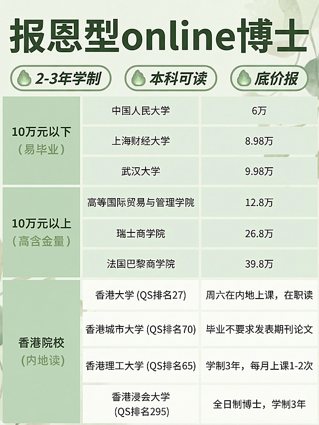 以原图结构为模板，标题改为“报恩型online博士”，保留原表格所有文字内容不变，仅调整配色与布局风格：采用温暖莫兰迪绿色系治愈风格，浅绿底色搭配深绿文字，表格用淡绿奶白交错排版，整体温馨柔和，突出高性价比轻松读博的氛围感。